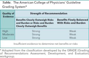 M160569tt1_Table_The_American_College_of_Physicians_Guideline_Grading_System