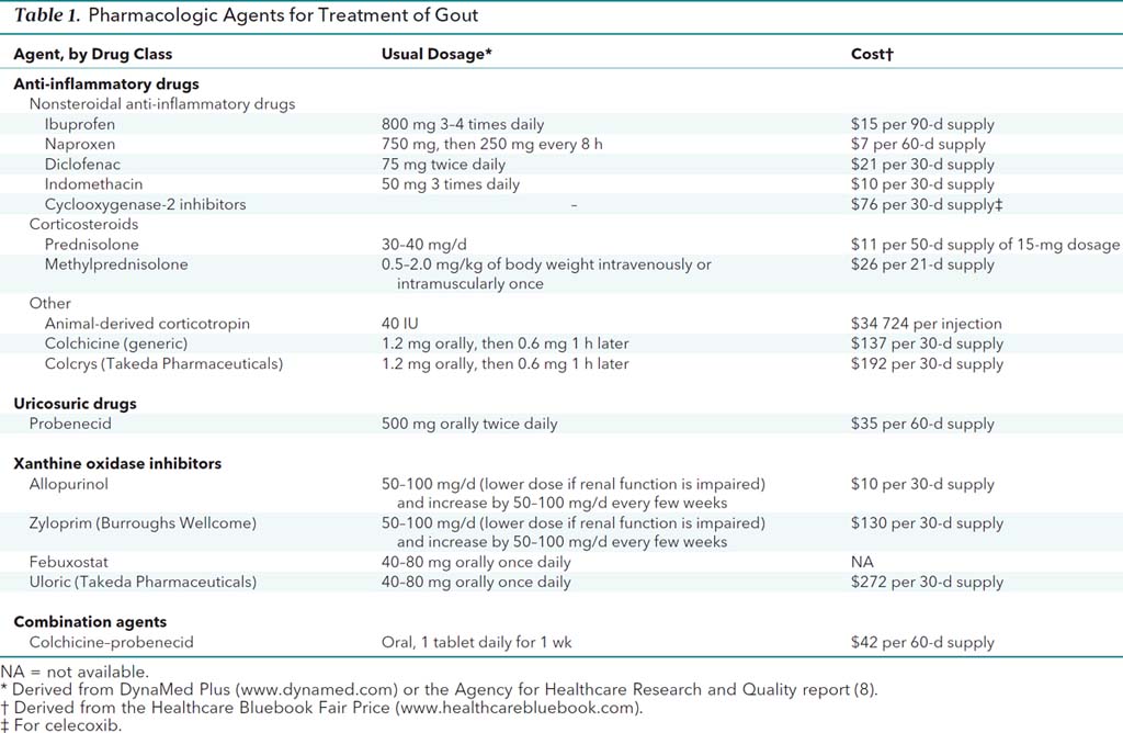 M160570tt1_Table_1_Pharmacologic_Agents_for_Treatment_of_Gout